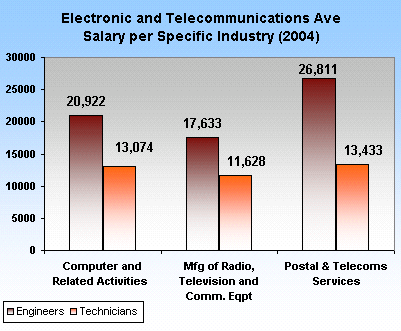 salary electronics engineer averages technician telecommunications comparison pay technicians pinoytechblog philippines telecoms sector postal engineers highest elec