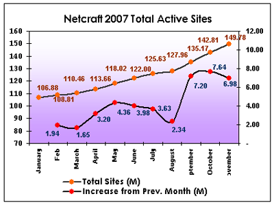 November total Number of Active Web Sites