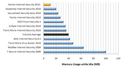 memory usage