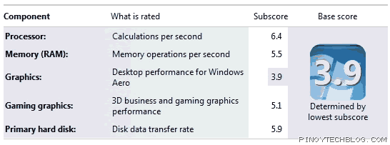 Lenovo IdeaPad Z360 Windows Experience Indexi