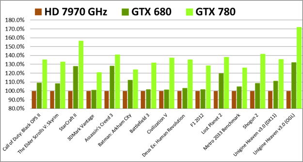 GTX 780 scores