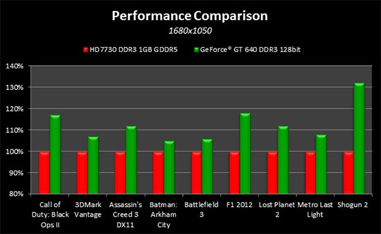 NVIDIA GeForce GT 640 - The Fastest 