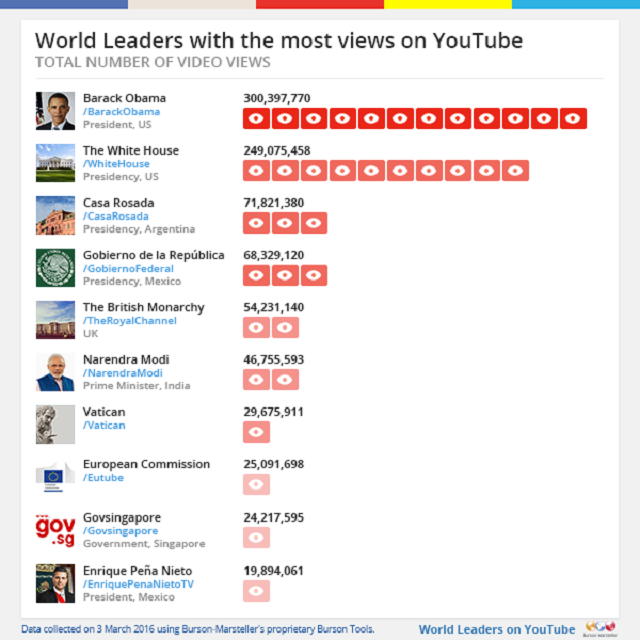 Global Leaders with Most Views on YouTube