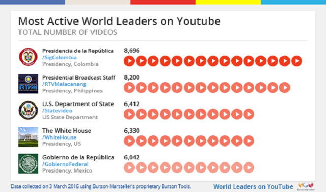 YouTube World Leaders Video Ranking